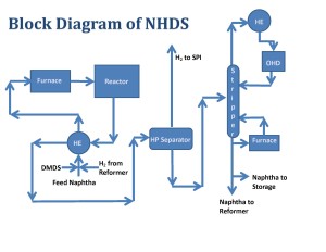 NHDS Block Diagram