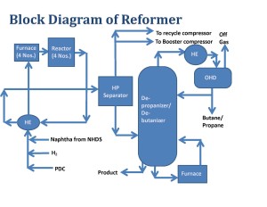 Reformer Block Diagram